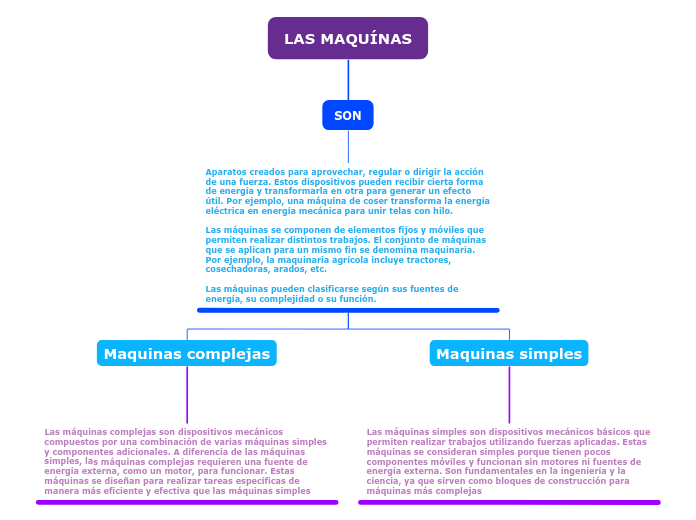 Las Maqu Nas Mind Map